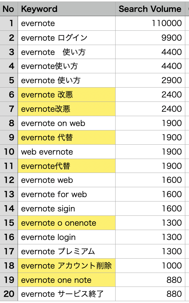 Evernoteの検索ボリューム