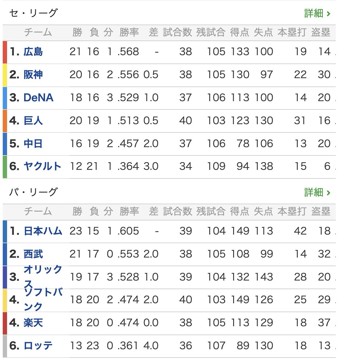 セパ順位表